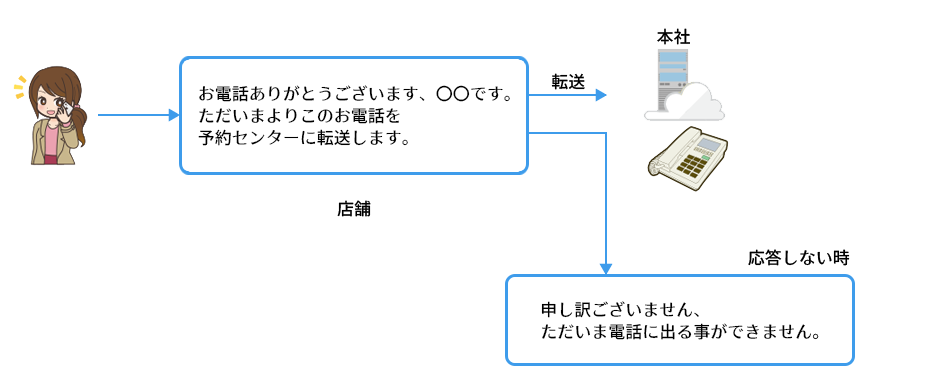 が できません 電話 に 只今 出る こと